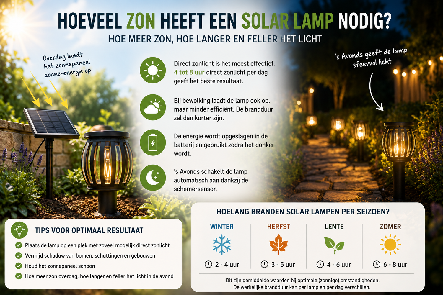 Hoeveel zon heeft een solar lamp nodig? | Complete uitleg